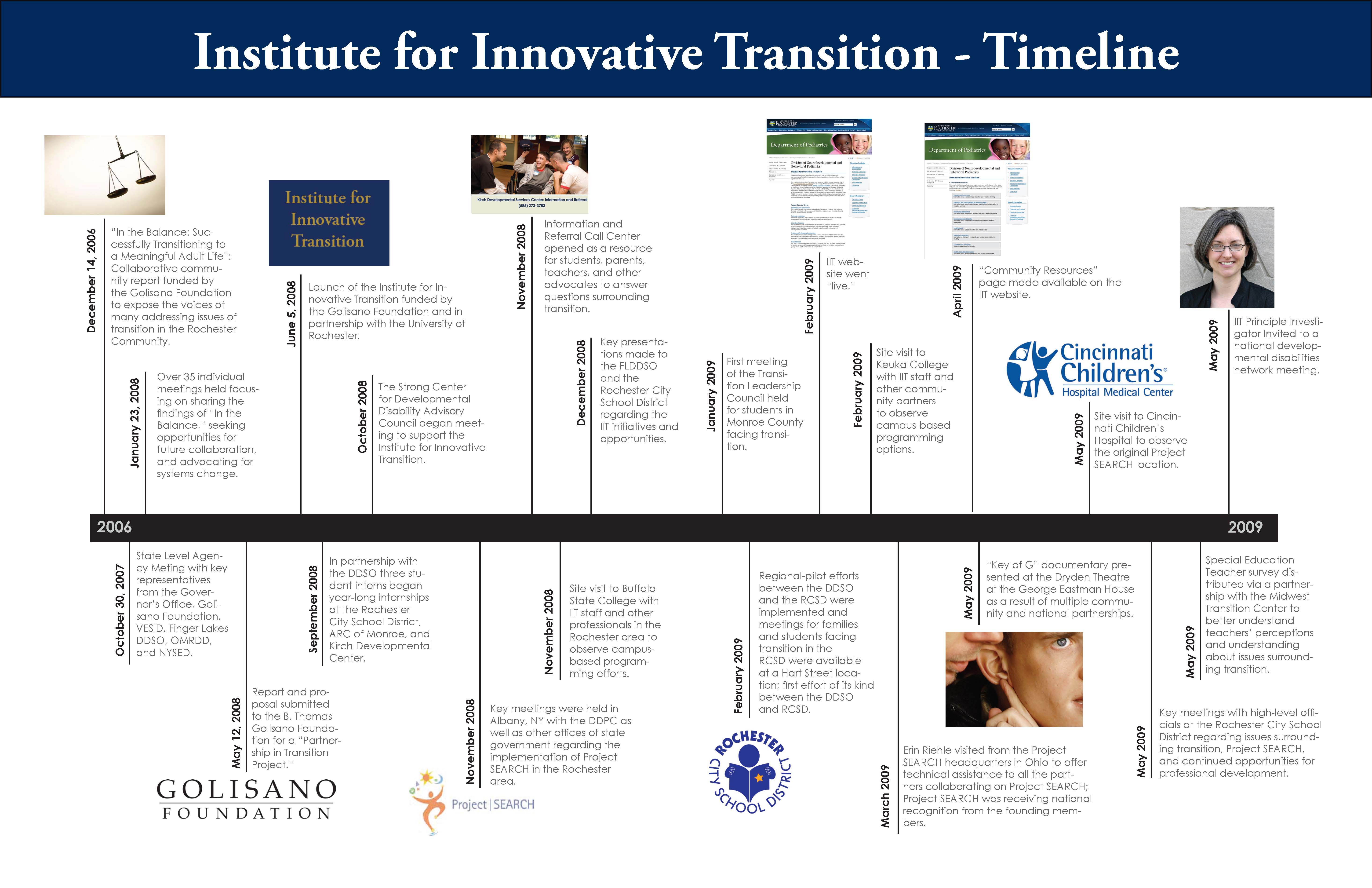 Institute Timeline